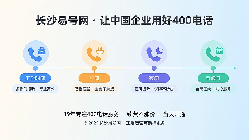 400电话按工作时间、午间、夜间、节假日切换接听策略的时间线示意。