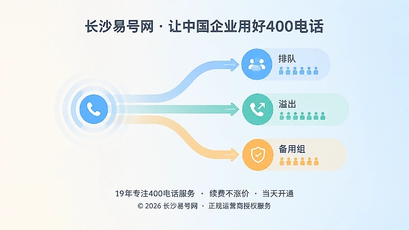 400电话高峰来电排队与溢出机制抽象示意。