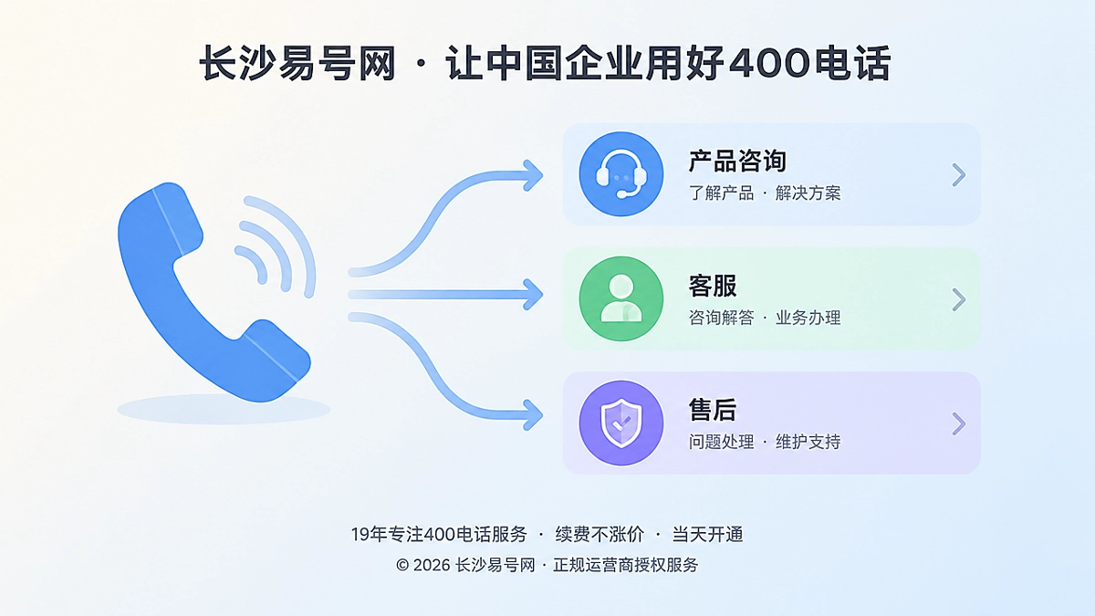 400电话按业务类型分流示意，左侧电话听筒连接右侧多张业务卡片。