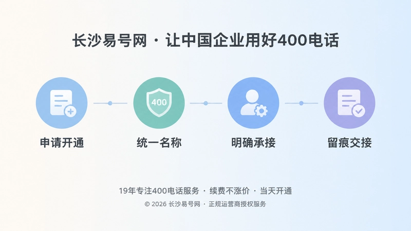 时间线式扁平插画，展示申请开通、统一名称、明确承接、留痕交接四个节点