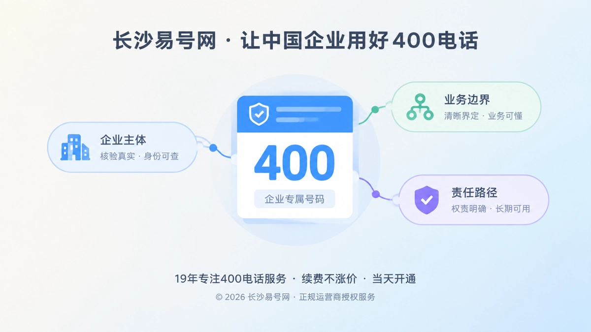 聚焦式扁平插画，中央400号码身份卡连接企业主体、业务边界和责任路径