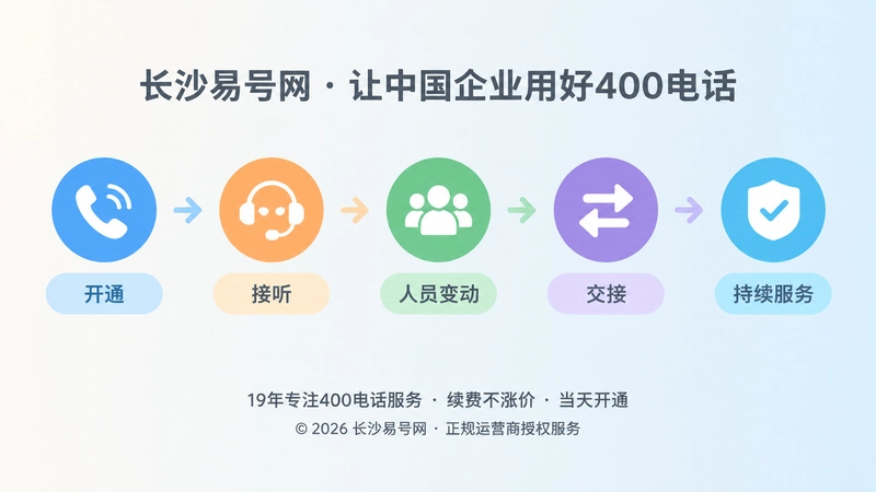 时间线式扁平插画，展示400电话从开通到持续服务的流程