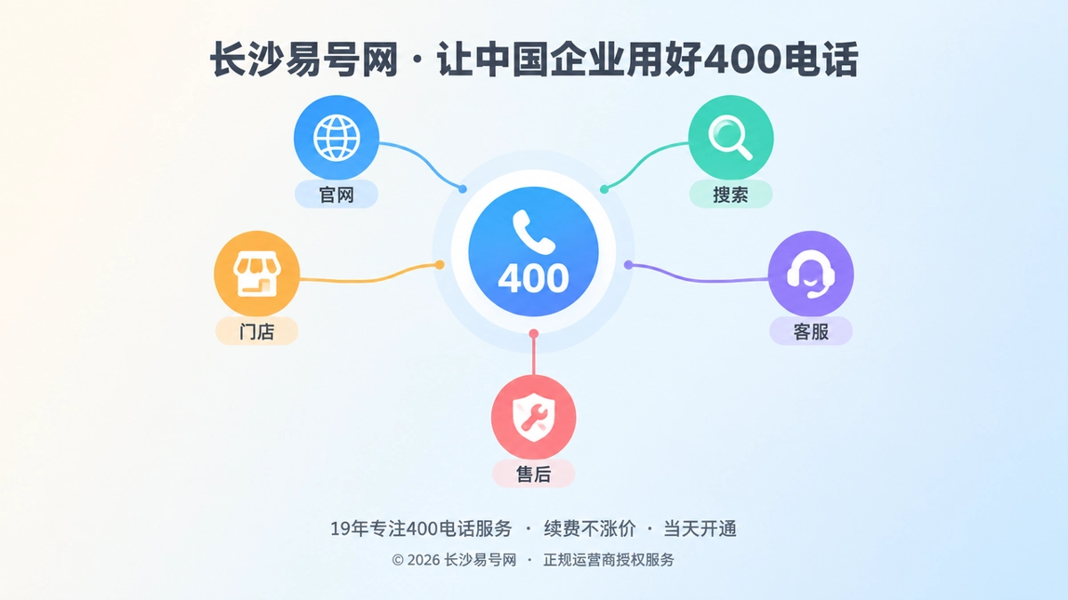 聚焦式扁平插画，多个渠道图标向中央400电话入口汇聚