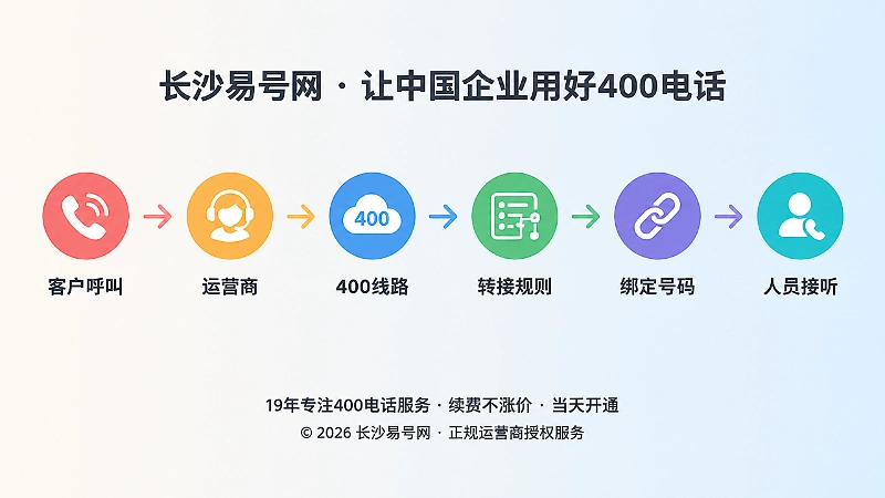 400电话异常排查时间线式扁平插画