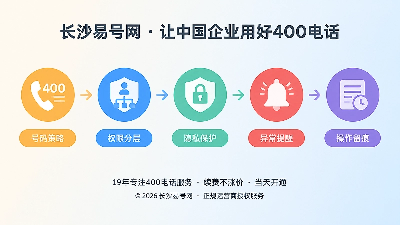400电话功能从号码策略到操作留痕的时间线插画