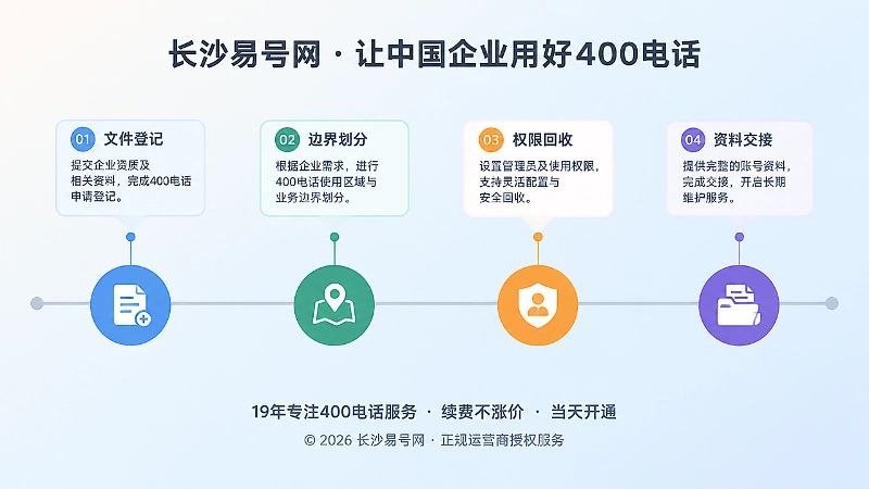 时间线式插画：四个彩色节点串联起登记、边界、权限回收、资料交接四个阶段